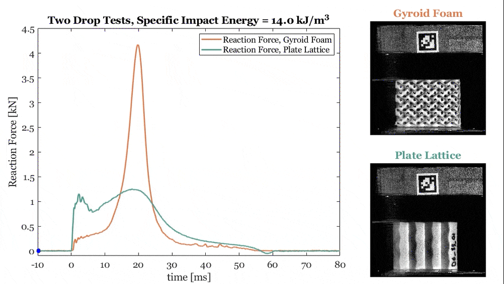 Impact performance: plate lattices maintain roughly constant peak stress while foams densify and transmit increasing stress
